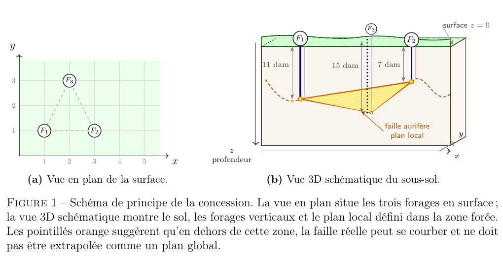 Mining concession diagram showing three boreholes and the local plane of a gold-bearing fault in plan and 3D views.
